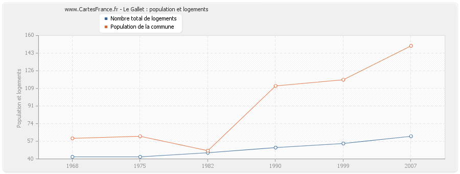 Le Gallet : population et logements